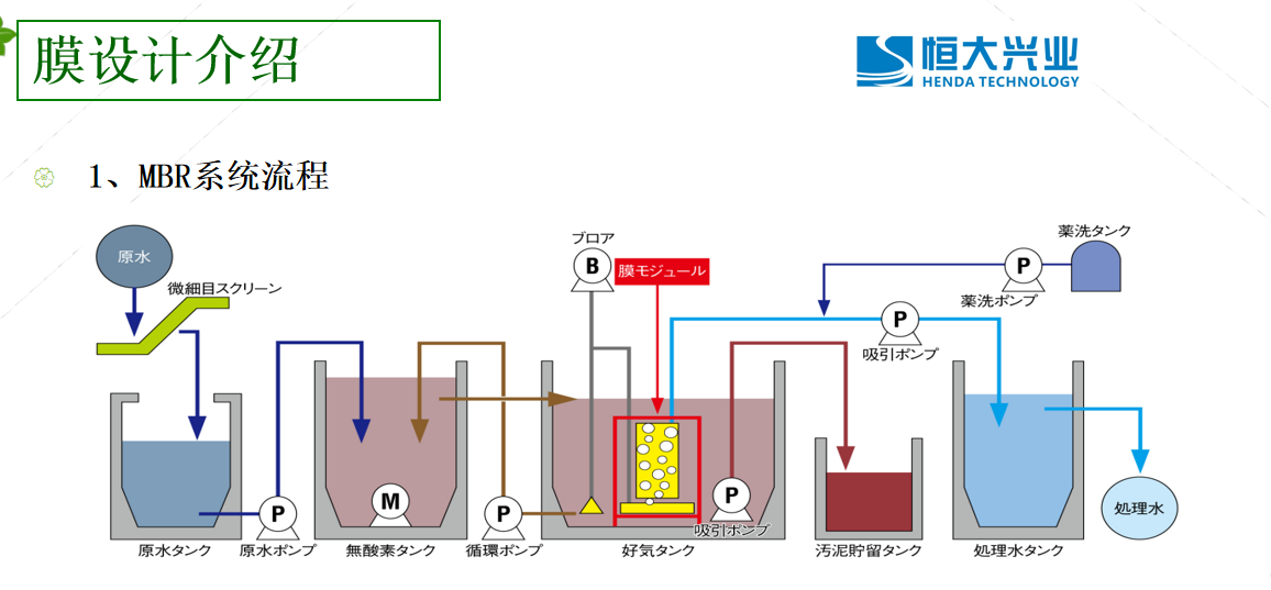 MBR膜一體化設(shè)備工藝