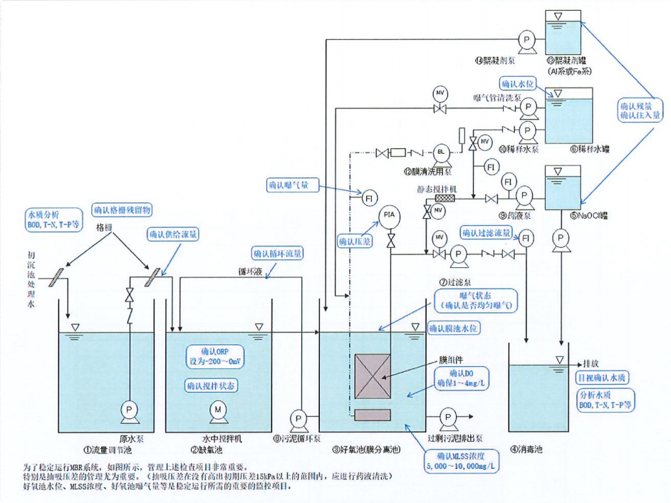 三菱MBR膜