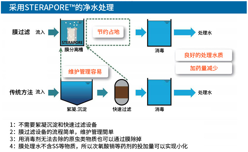 污水處理工藝A2O、MBR與BBR選擇概述