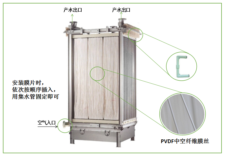 三菱mbr膜組件產(chǎn)水為什么要運(yùn)行7分鐘停止1分鐘呢