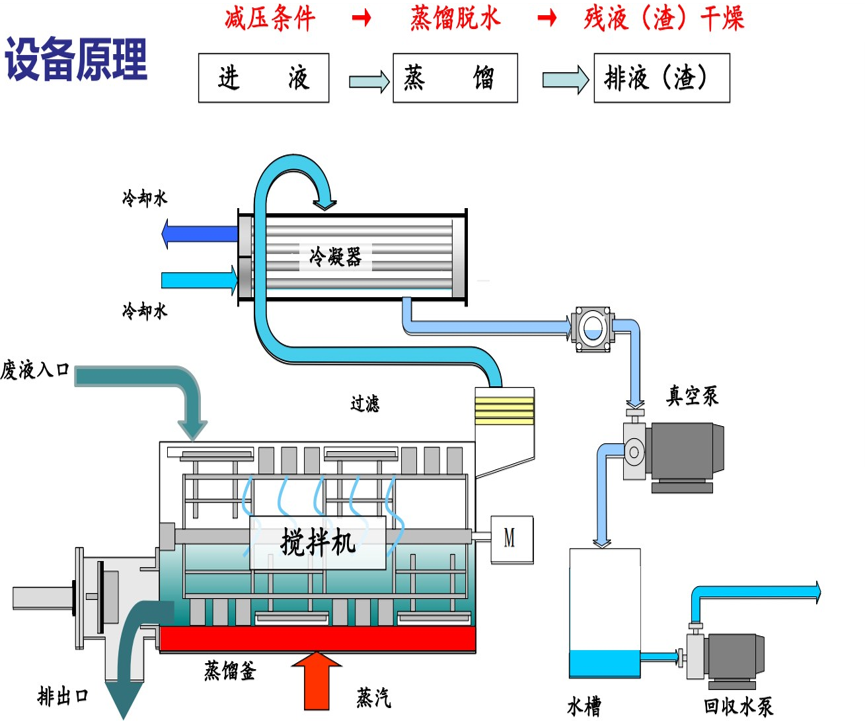 垃圾滲濾液、工業(yè)危廢液全量化設(shè)備